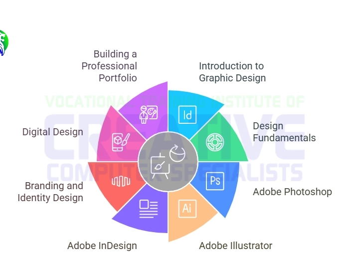 Comprehensive Graphic Design Curriculum