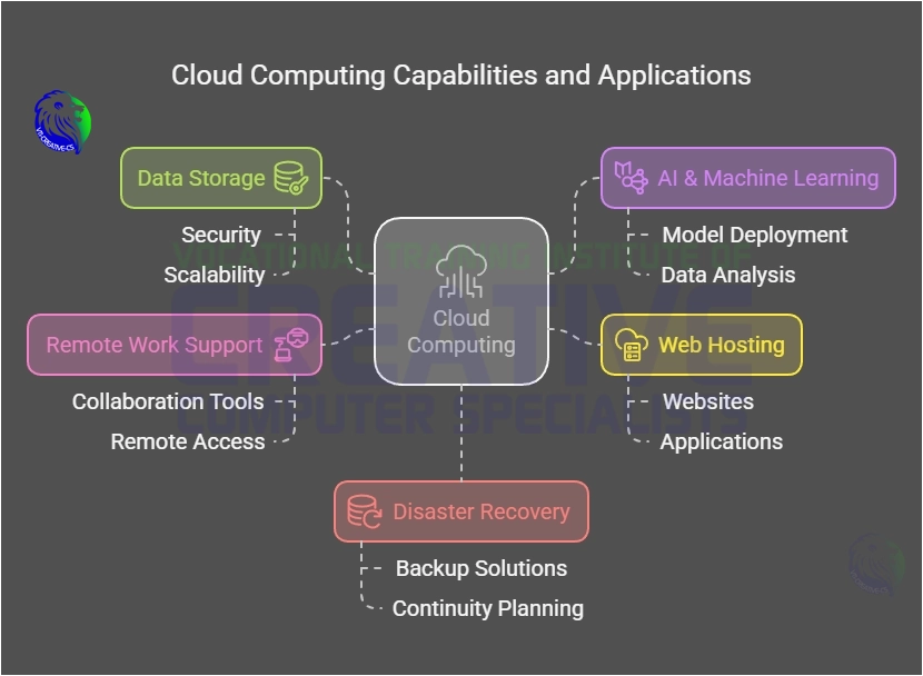 Cloud Computing and Why is it Important