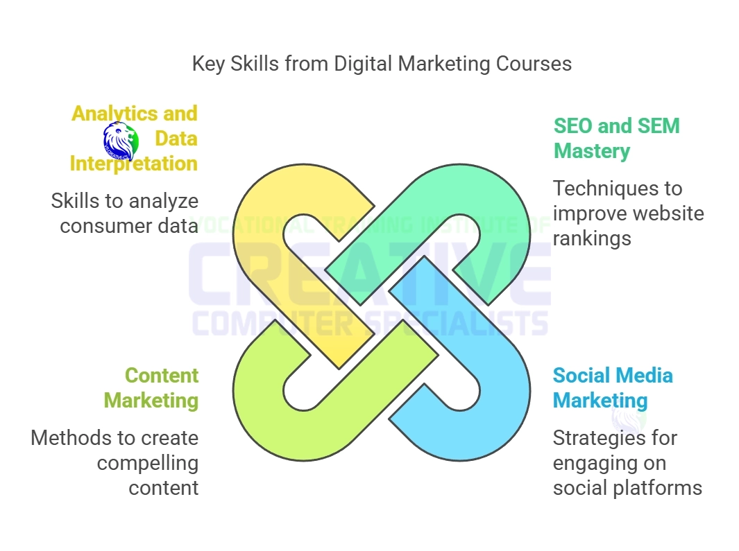 Benefits of Taking Digital Marketing Courses